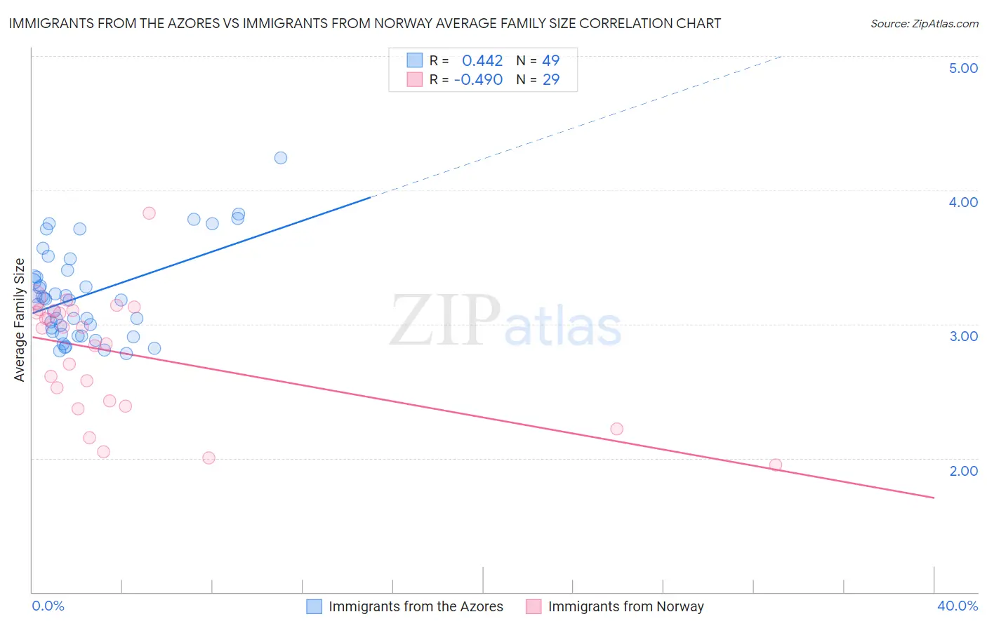 Immigrants from the Azores vs Immigrants from Norway Average Family Size