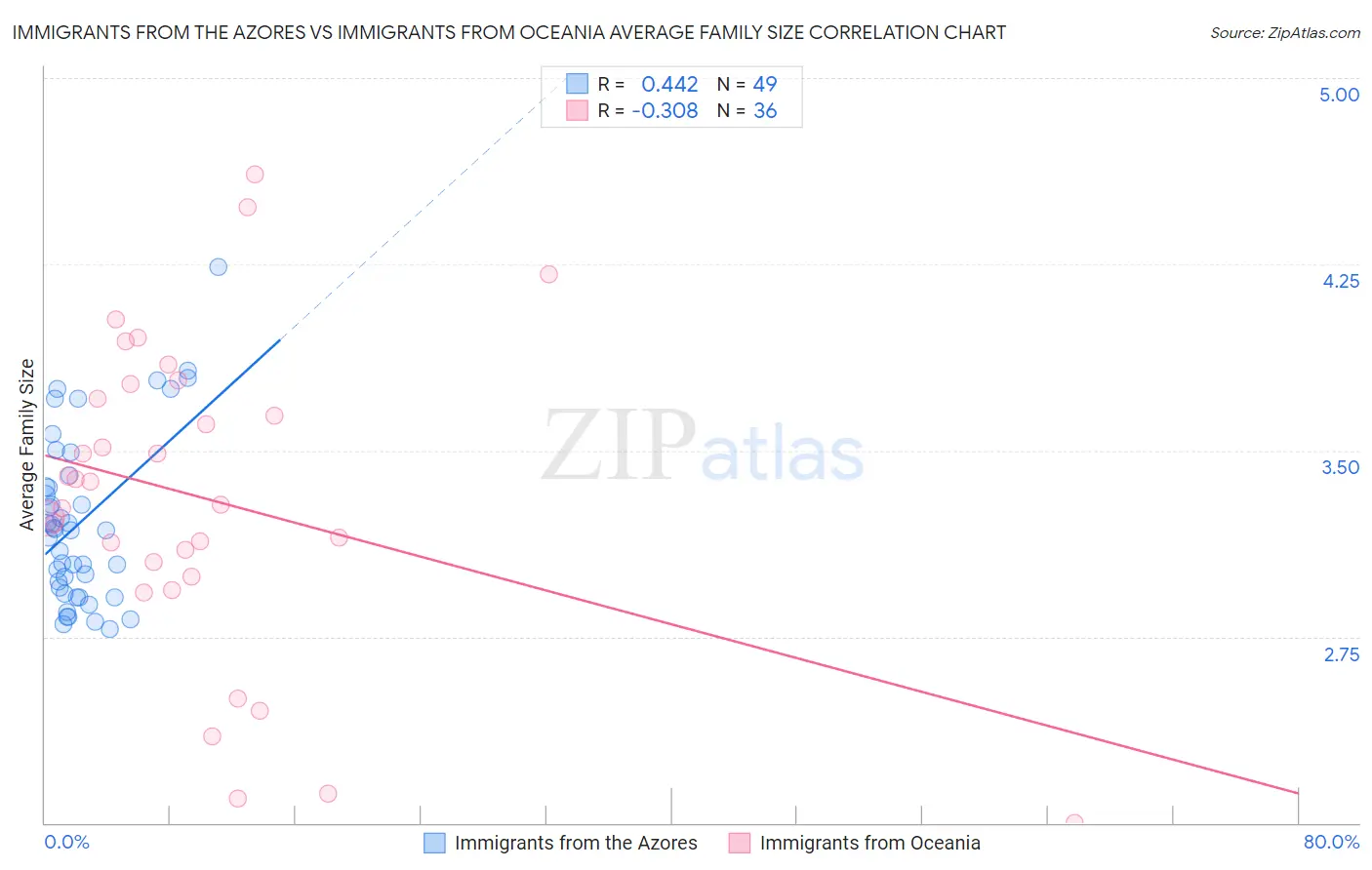 Immigrants from the Azores vs Immigrants from Oceania Average Family Size