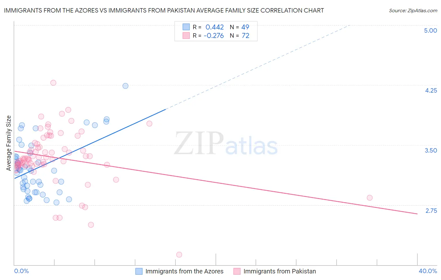 Immigrants from the Azores vs Immigrants from Pakistan Average Family Size