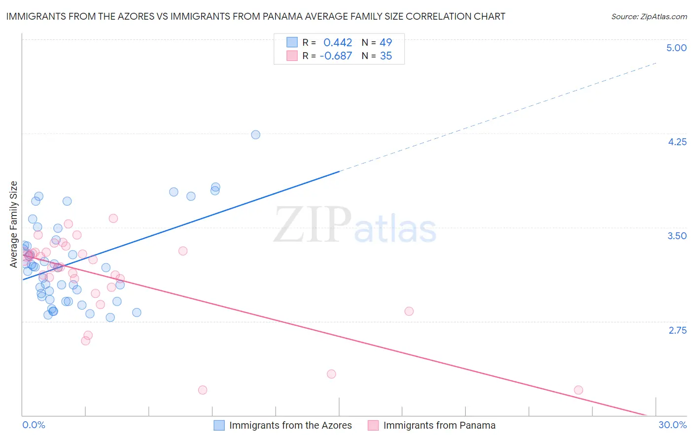 Immigrants from the Azores vs Immigrants from Panama Average Family Size