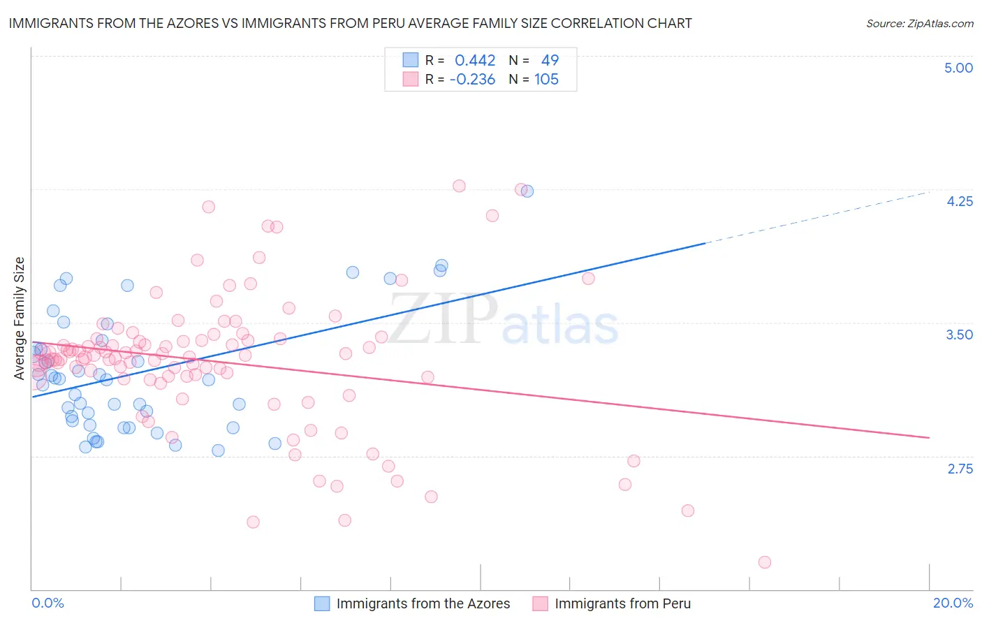 Immigrants from the Azores vs Immigrants from Peru Average Family Size