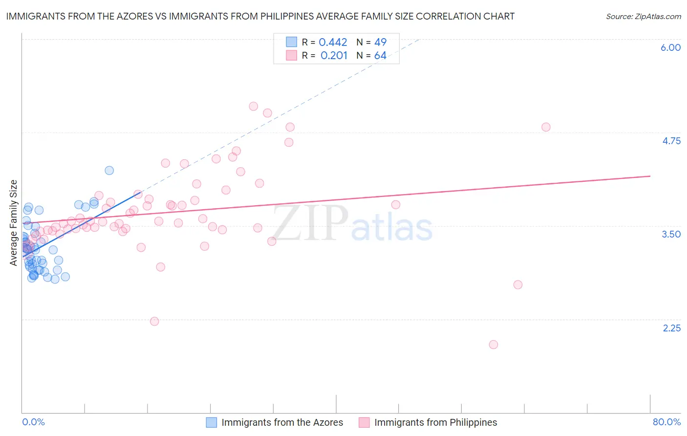 Immigrants from the Azores vs Immigrants from Philippines Average Family Size