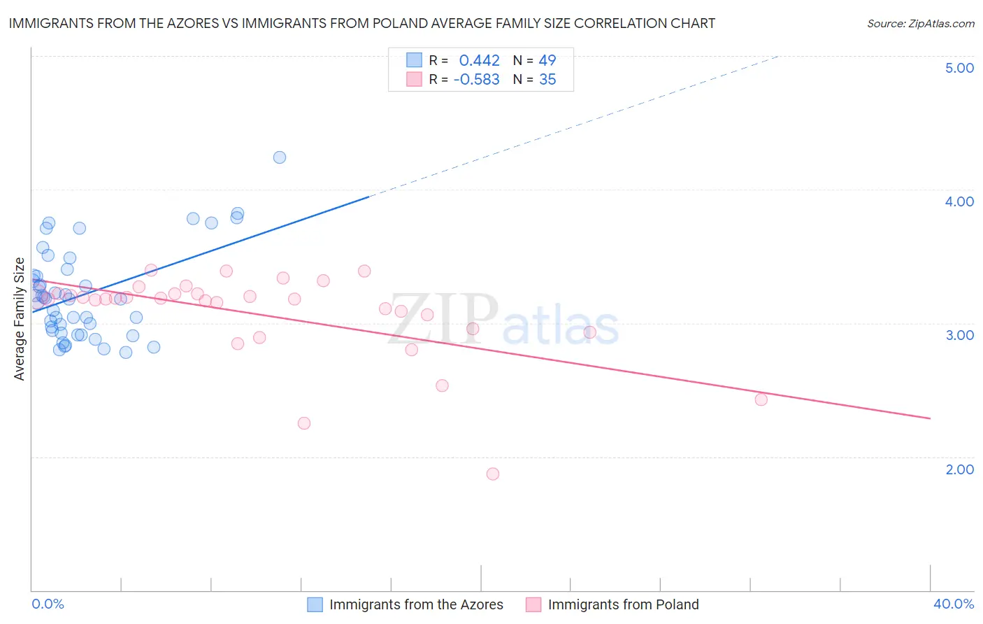 Immigrants from the Azores vs Immigrants from Poland Average Family Size