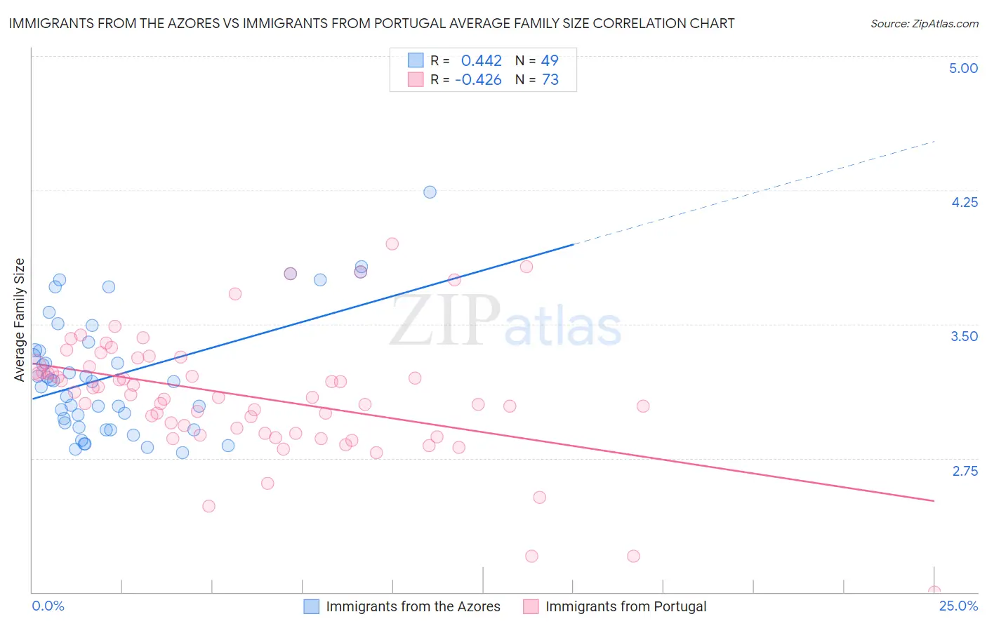 Immigrants from the Azores vs Immigrants from Portugal Average Family Size