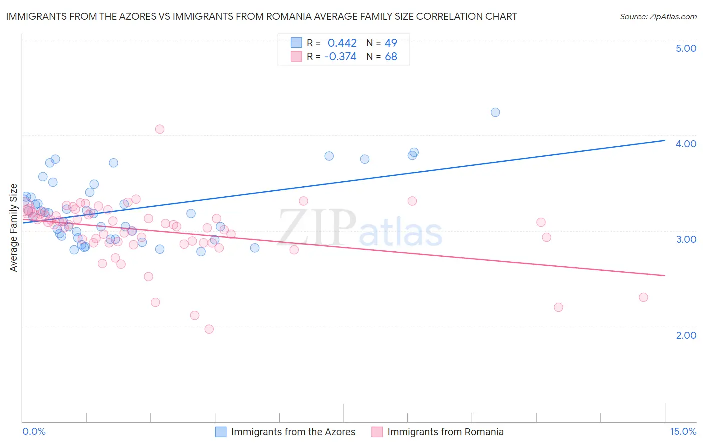 Immigrants from the Azores vs Immigrants from Romania Average Family Size