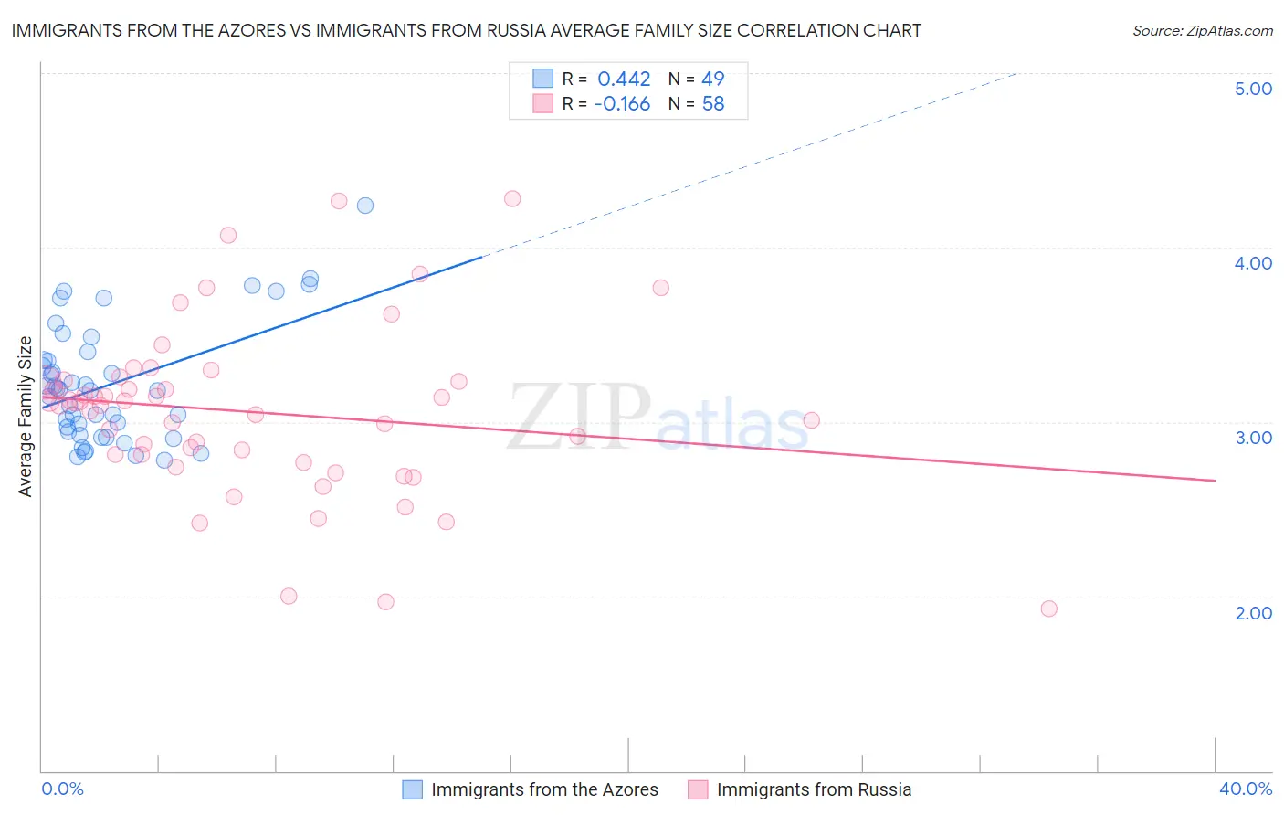 Immigrants from the Azores vs Immigrants from Russia Average Family Size