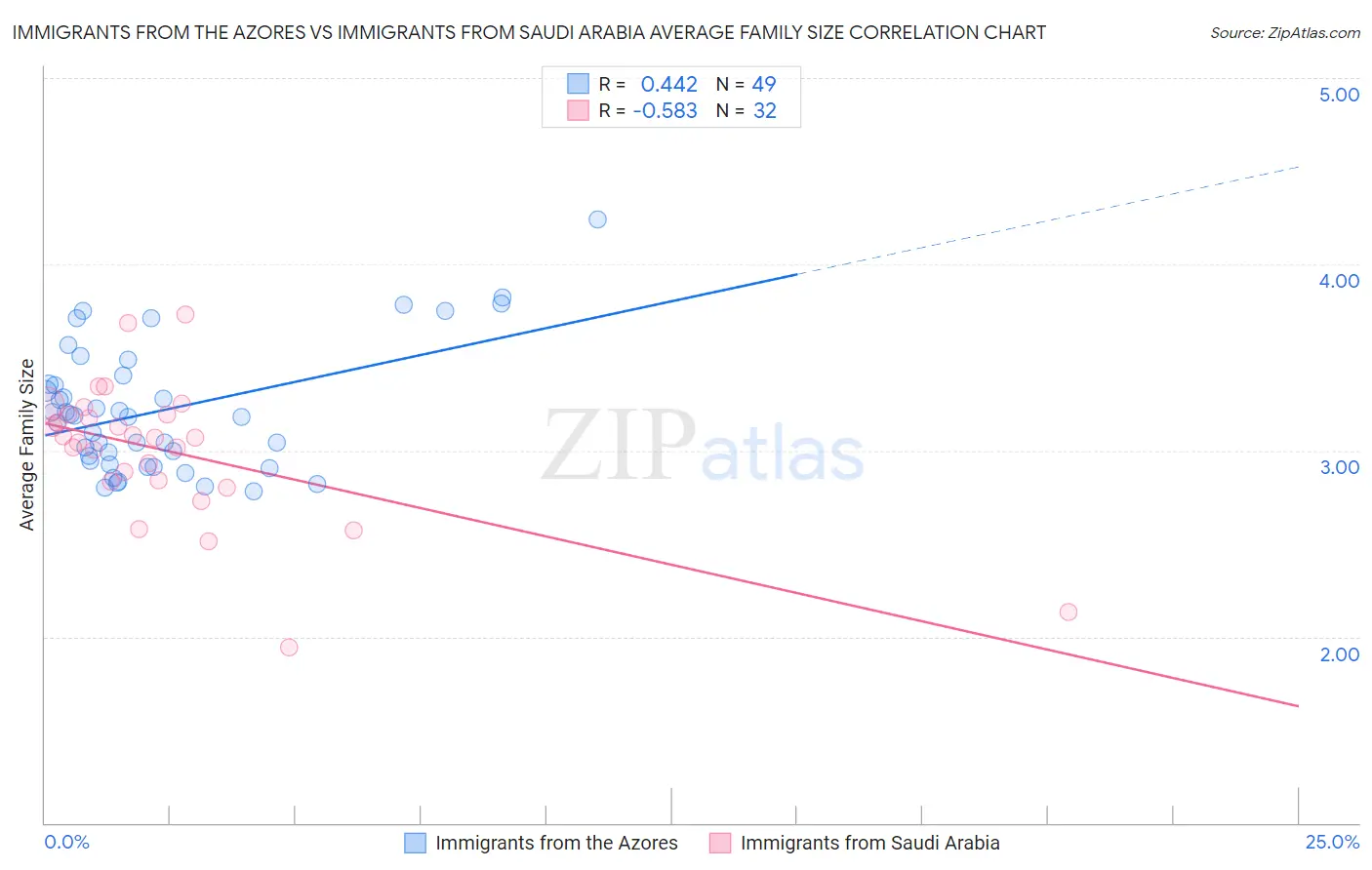 Immigrants from the Azores vs Immigrants from Saudi Arabia Average Family Size