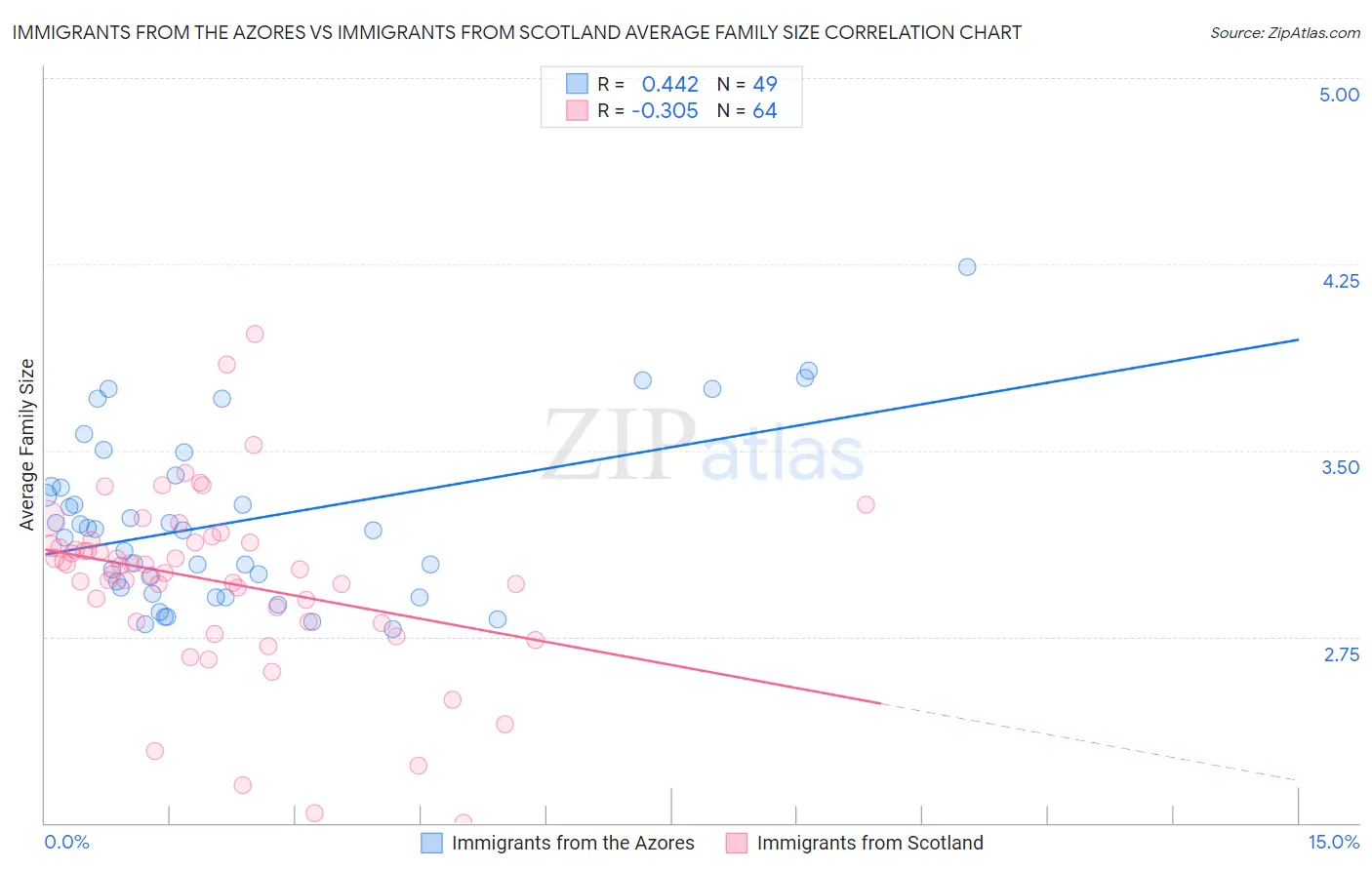 Immigrants from the Azores vs Immigrants from Scotland Average Family Size