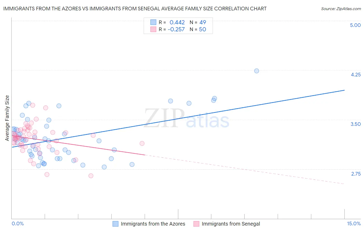 Immigrants from the Azores vs Immigrants from Senegal Average Family Size