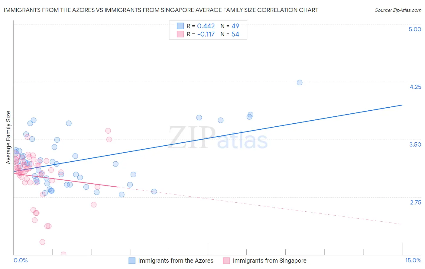 Immigrants from the Azores vs Immigrants from Singapore Average Family Size