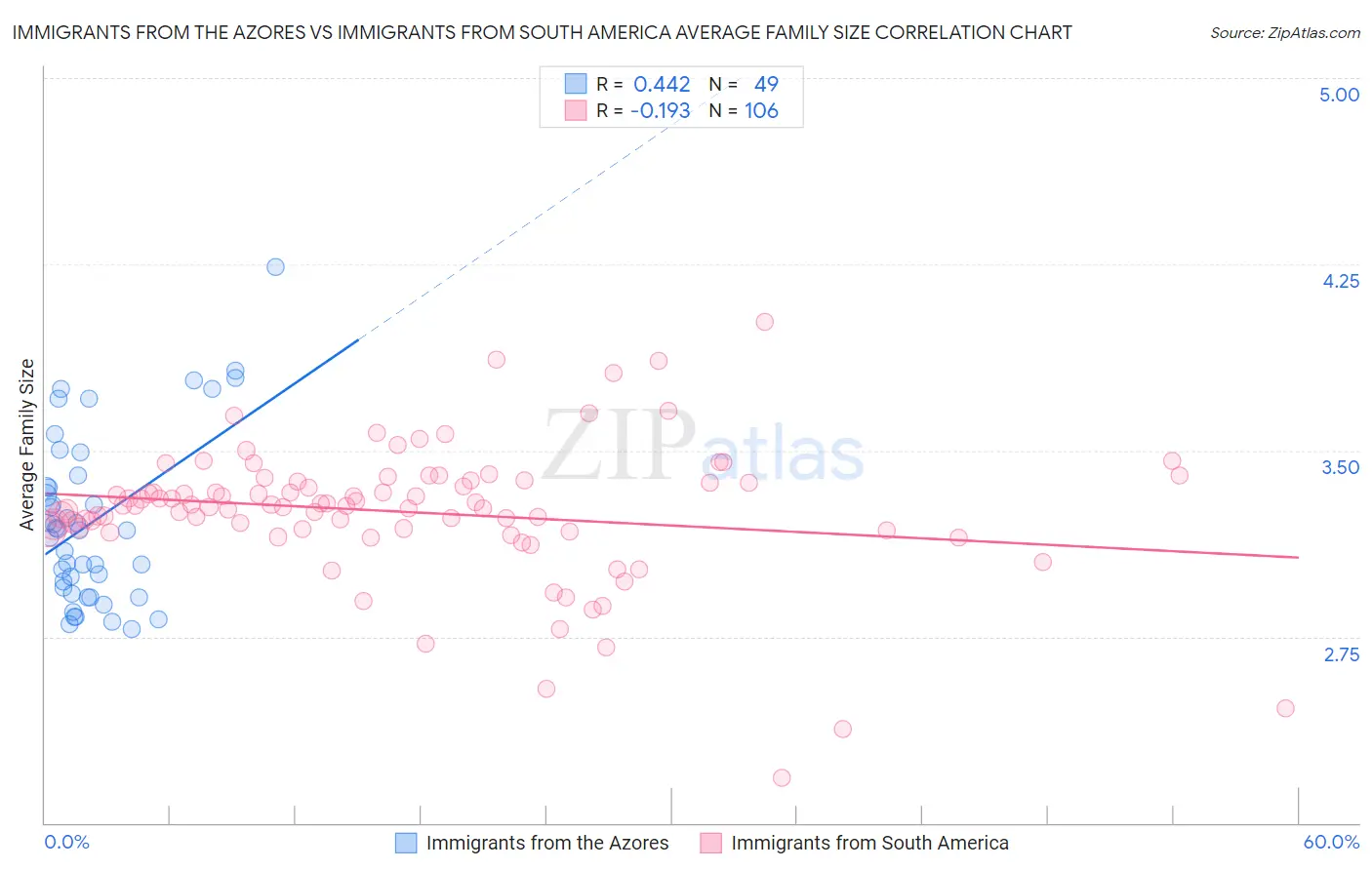 Immigrants from the Azores vs Immigrants from South America Average Family Size