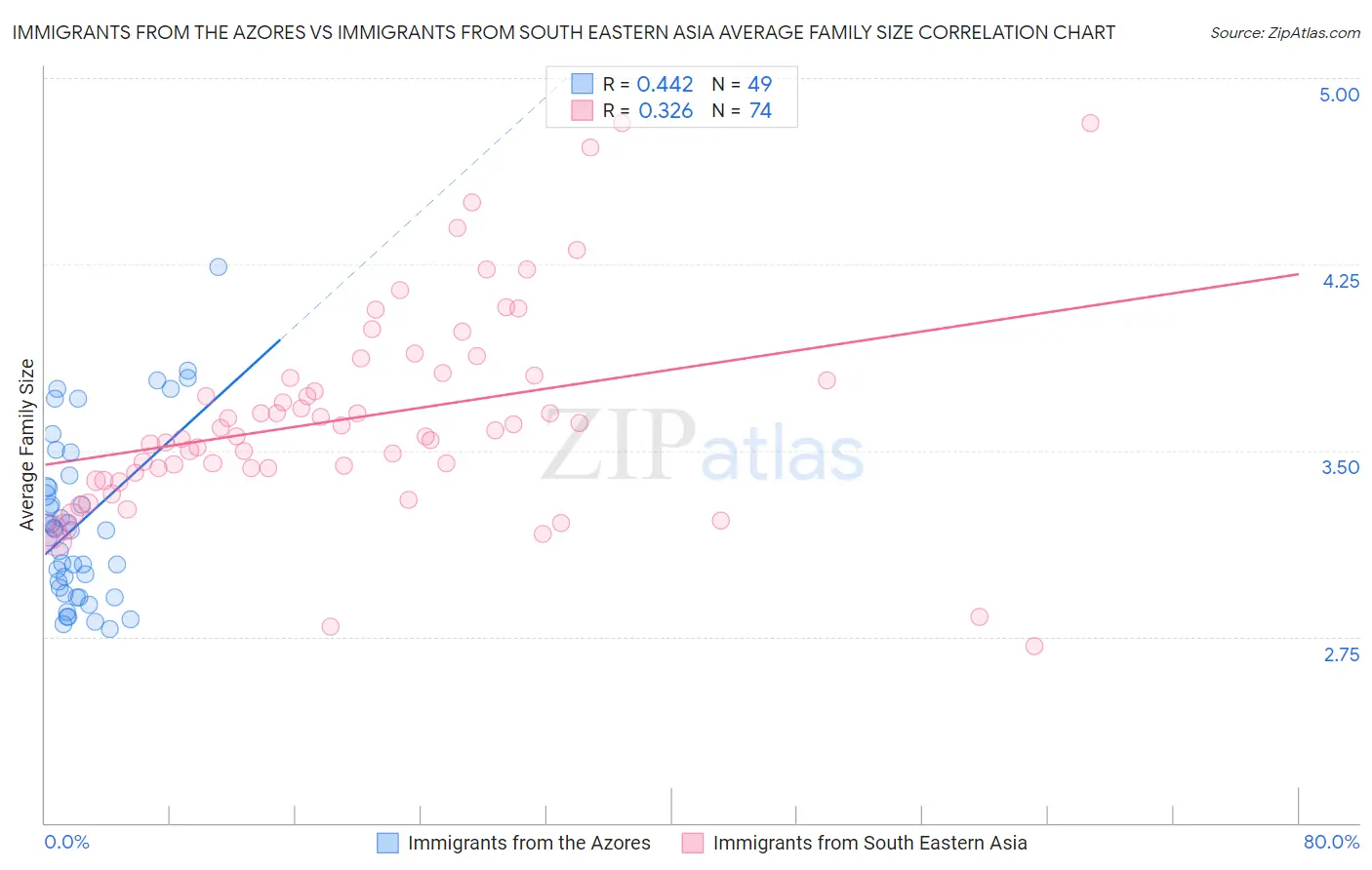 Immigrants from the Azores vs Immigrants from South Eastern Asia Average Family Size