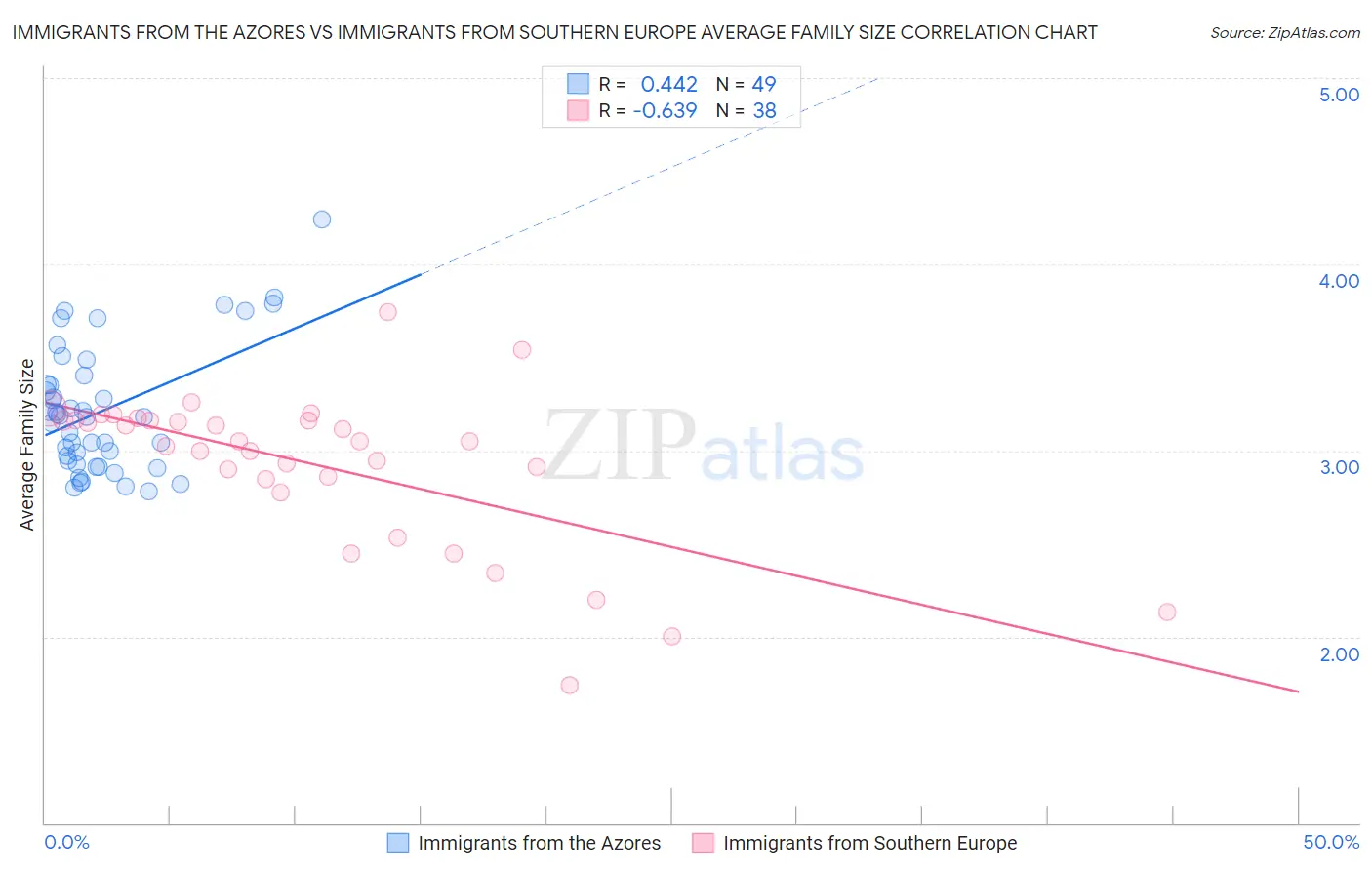Immigrants from the Azores vs Immigrants from Southern Europe Average Family Size