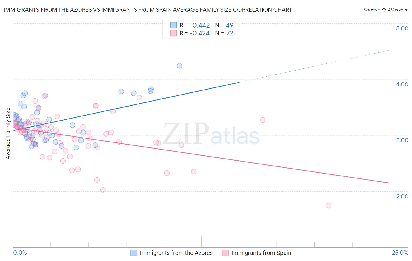 Immigrants from the Azores vs Immigrants from Spain Average Family Size
