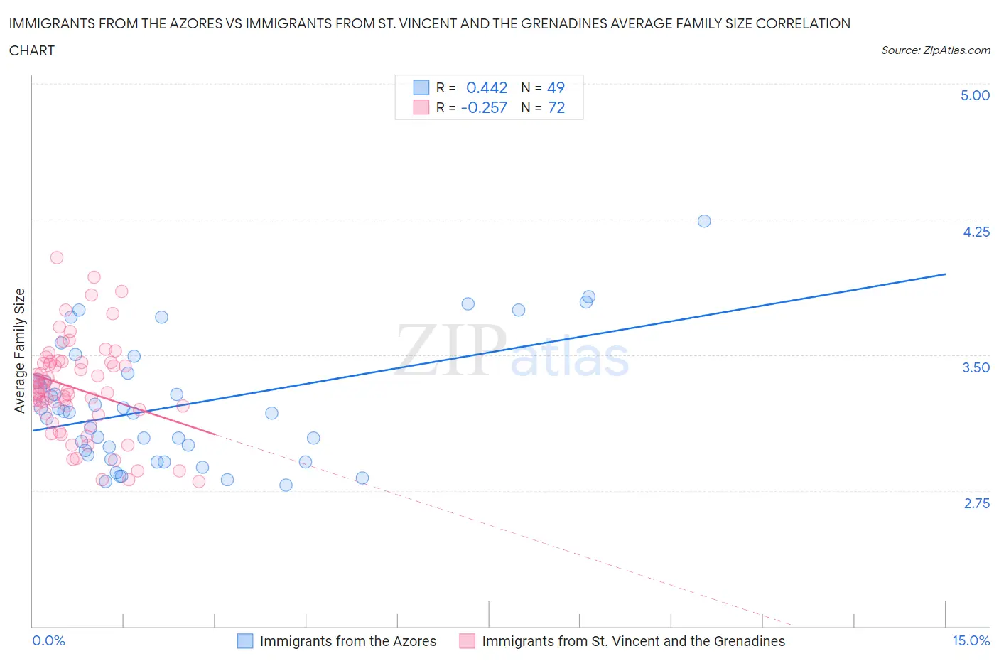 Immigrants from the Azores vs Immigrants from St. Vincent and the Grenadines Average Family Size