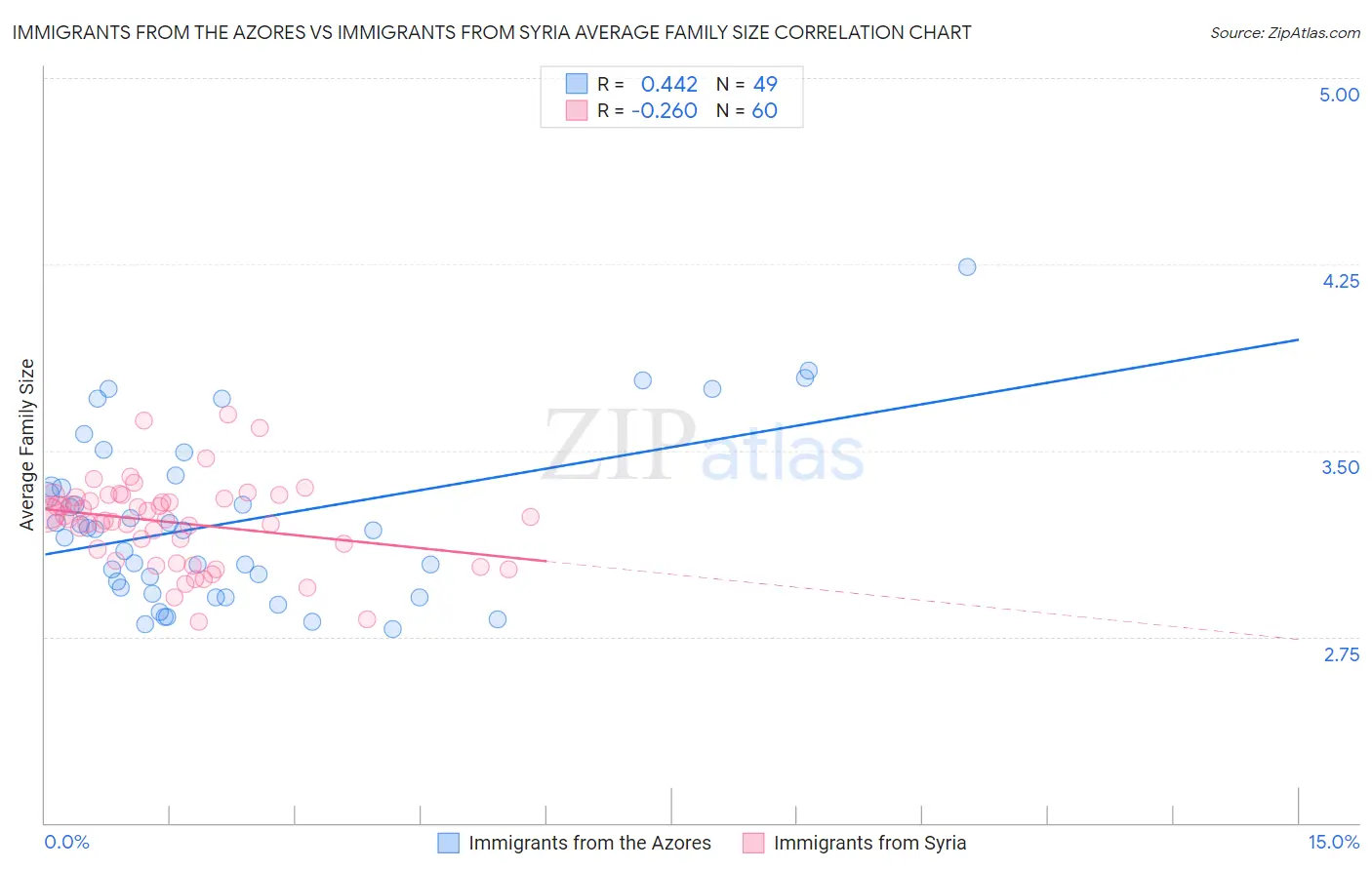 Immigrants from the Azores vs Immigrants from Syria Average Family Size