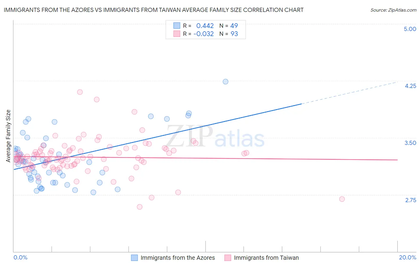 Immigrants from the Azores vs Immigrants from Taiwan Average Family Size