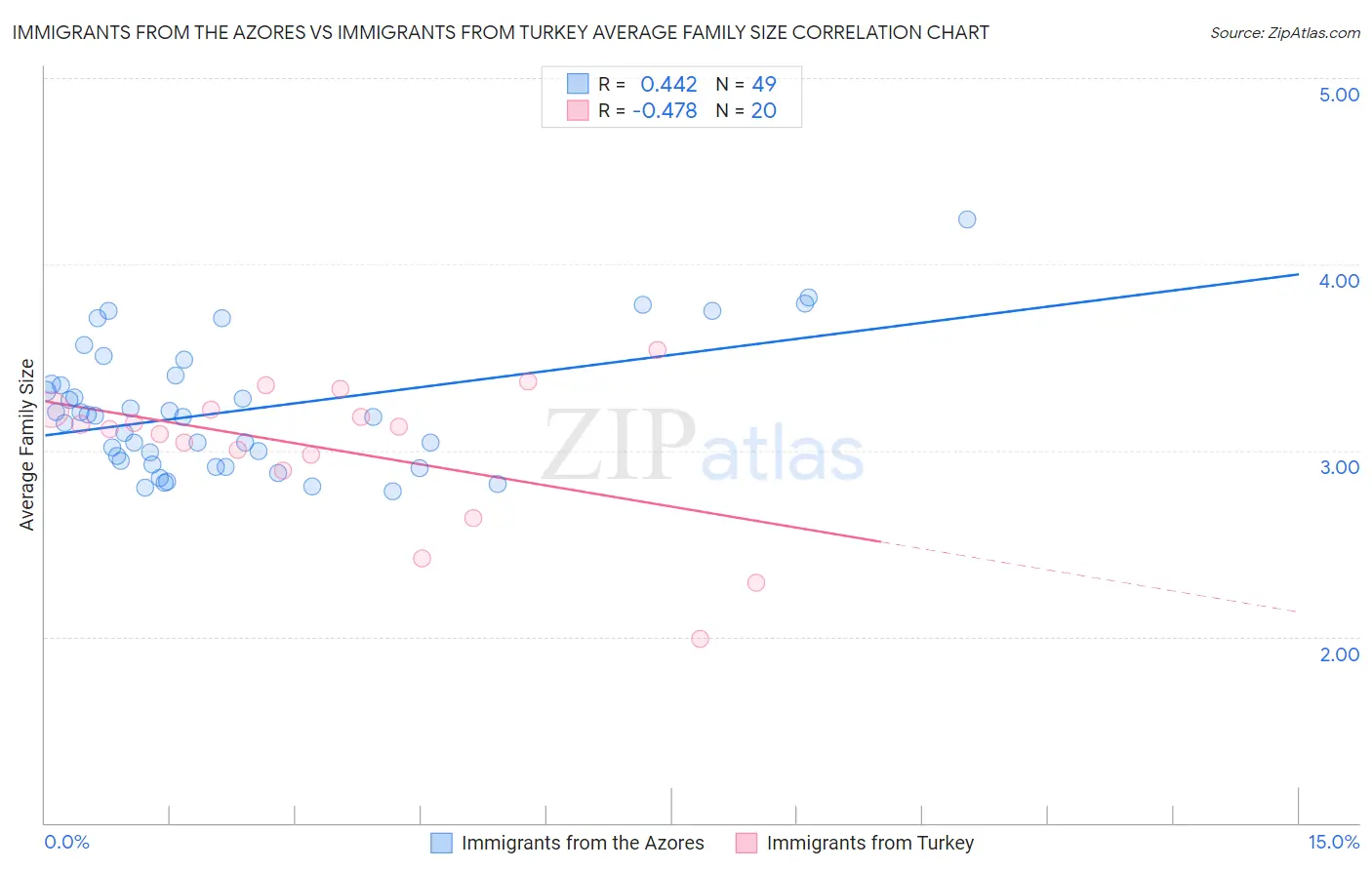 Immigrants from the Azores vs Immigrants from Turkey Average Family Size