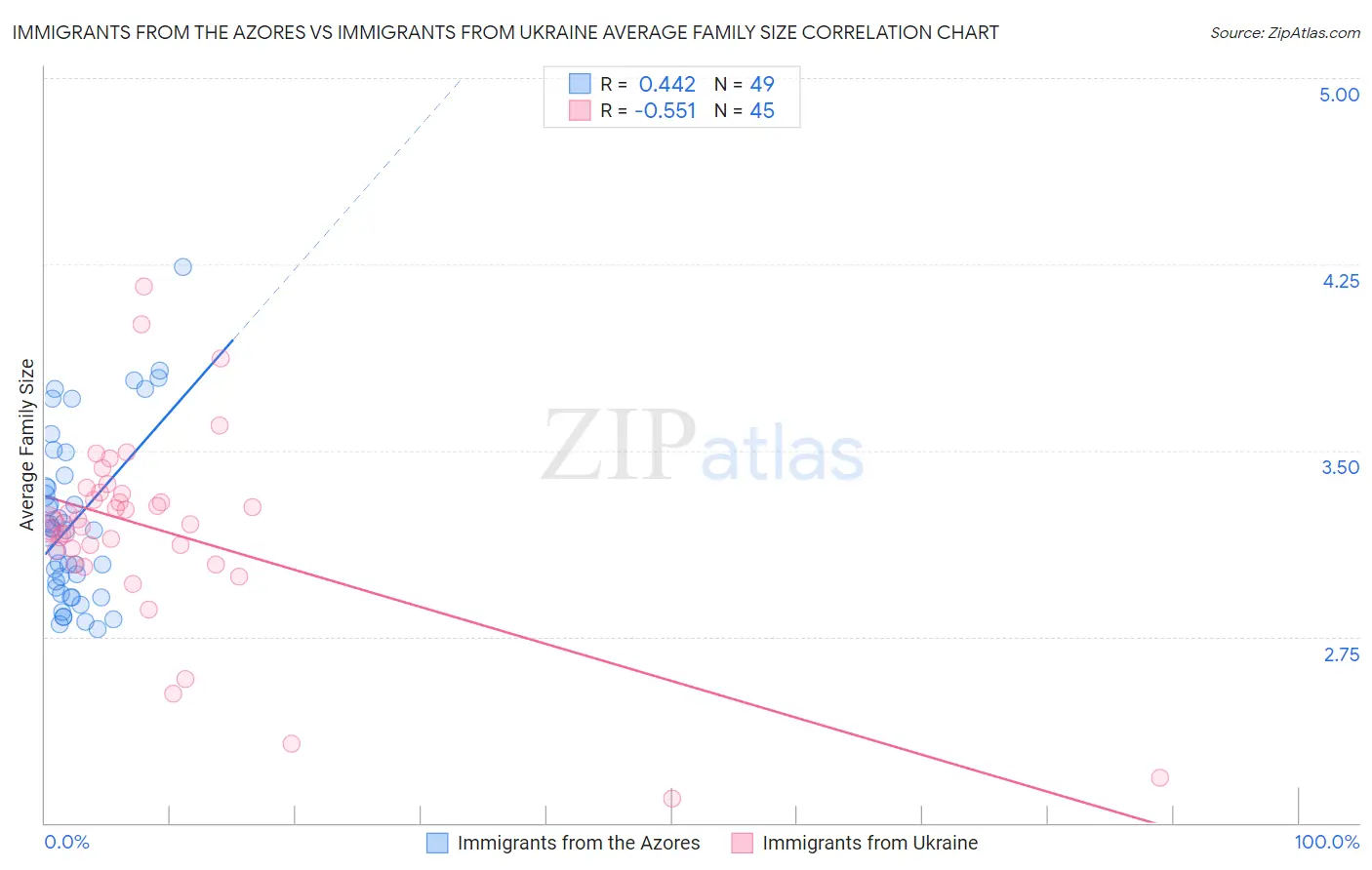 Immigrants from the Azores vs Immigrants from Ukraine Average Family Size