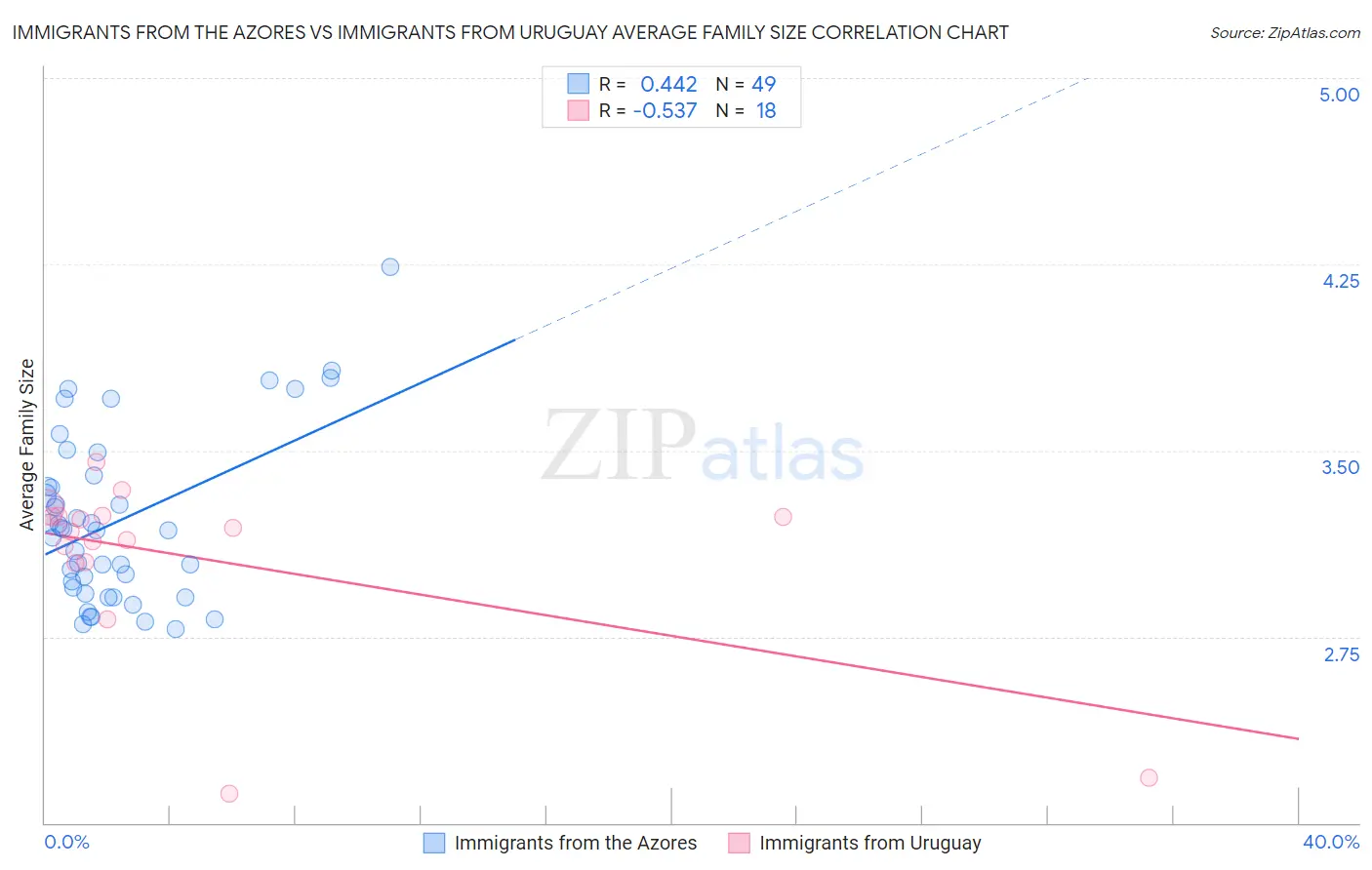 Immigrants from the Azores vs Immigrants from Uruguay Average Family Size