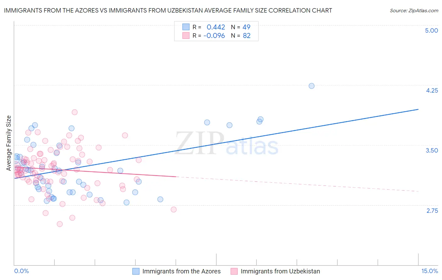 Immigrants from the Azores vs Immigrants from Uzbekistan Average Family Size