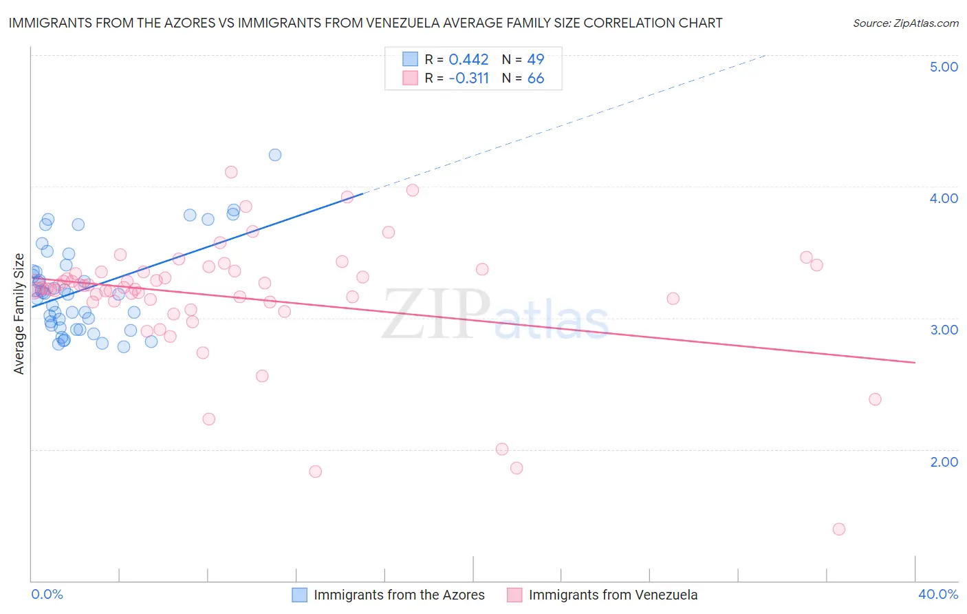 Immigrants from the Azores vs Immigrants from Venezuela Average Family Size