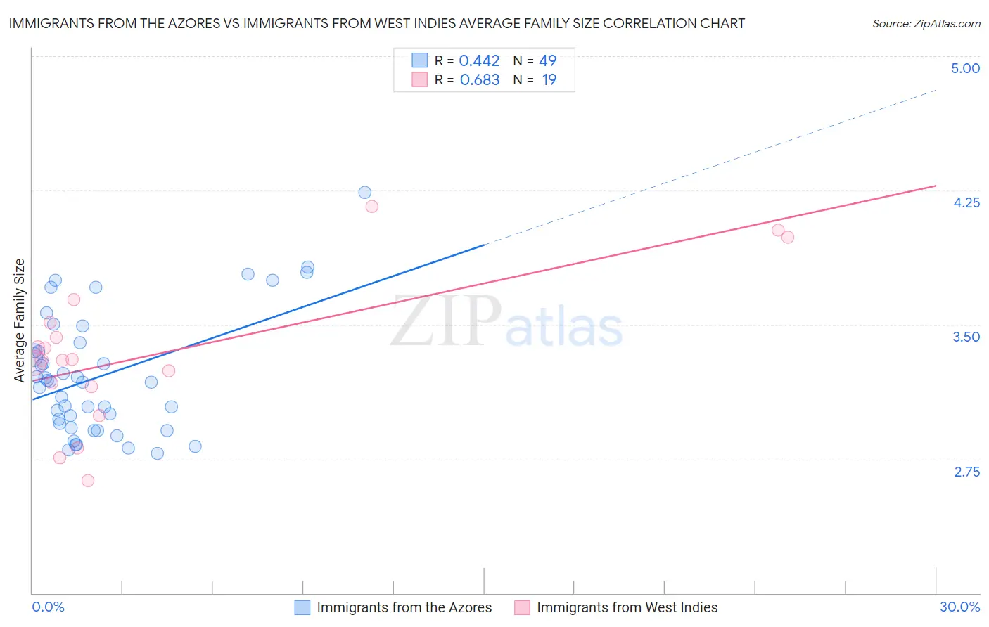 Immigrants from the Azores vs Immigrants from West Indies Average Family Size