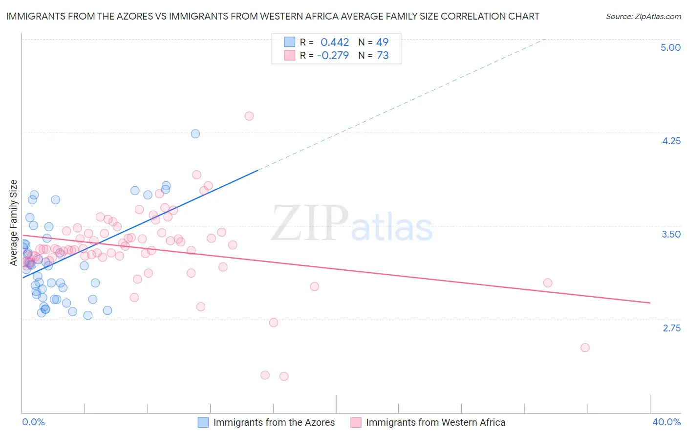 Immigrants from the Azores vs Immigrants from Western Africa Average Family Size
