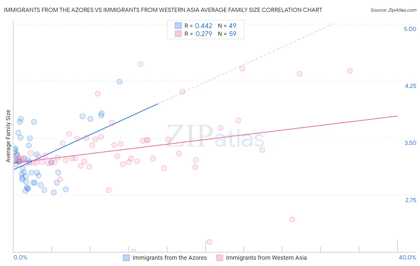 Immigrants from the Azores vs Immigrants from Western Asia Average Family Size