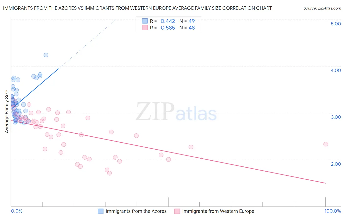 Immigrants from the Azores vs Immigrants from Western Europe Average Family Size