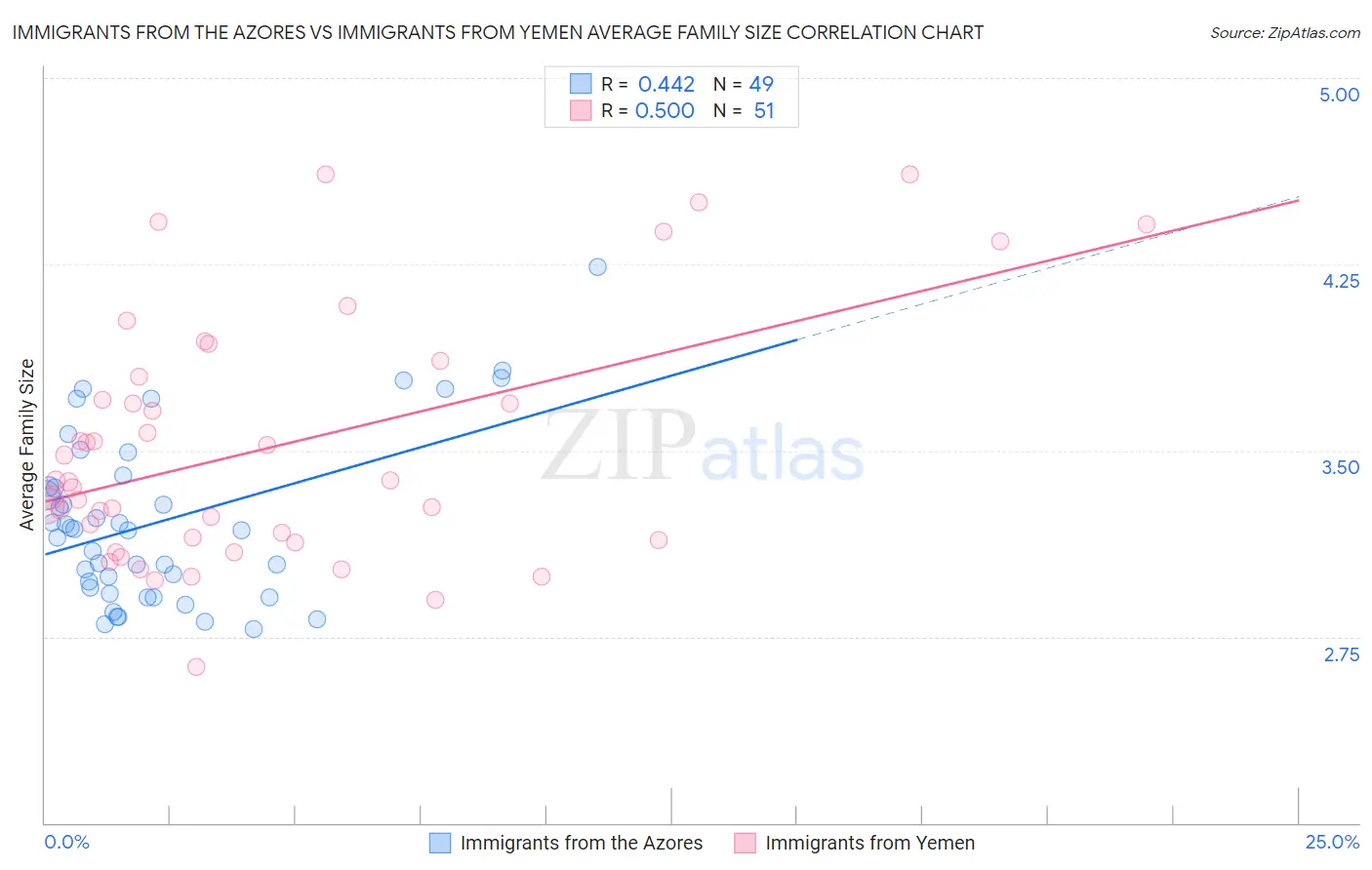 Immigrants from the Azores vs Immigrants from Yemen Average Family Size