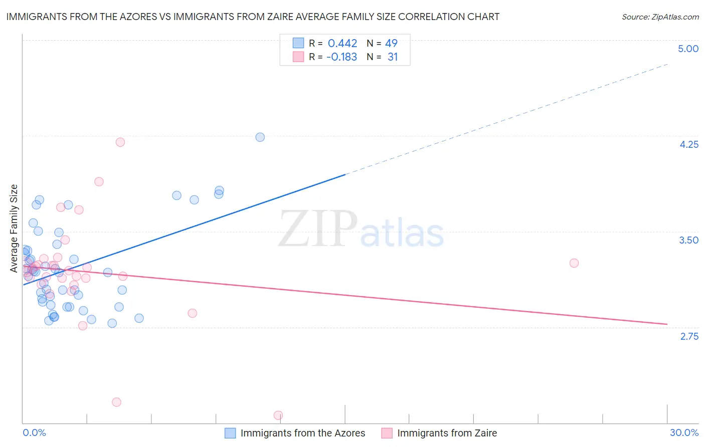 Immigrants from the Azores vs Immigrants from Zaire Average Family Size