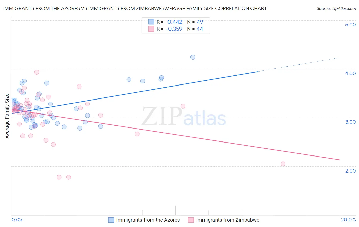 Immigrants from the Azores vs Immigrants from Zimbabwe Average Family Size