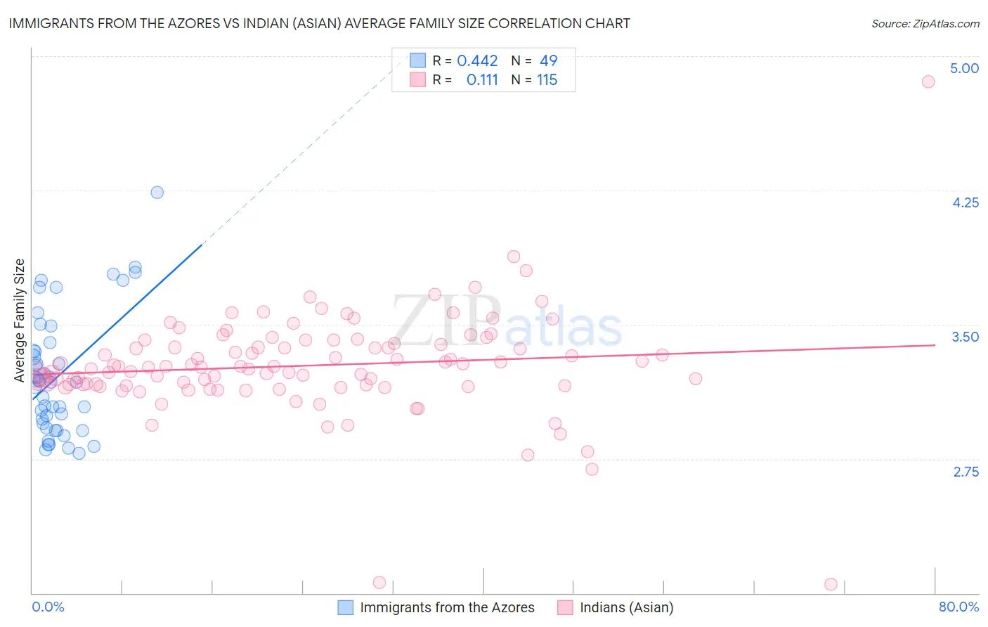 Immigrants from the Azores vs Indian (Asian) Average Family Size