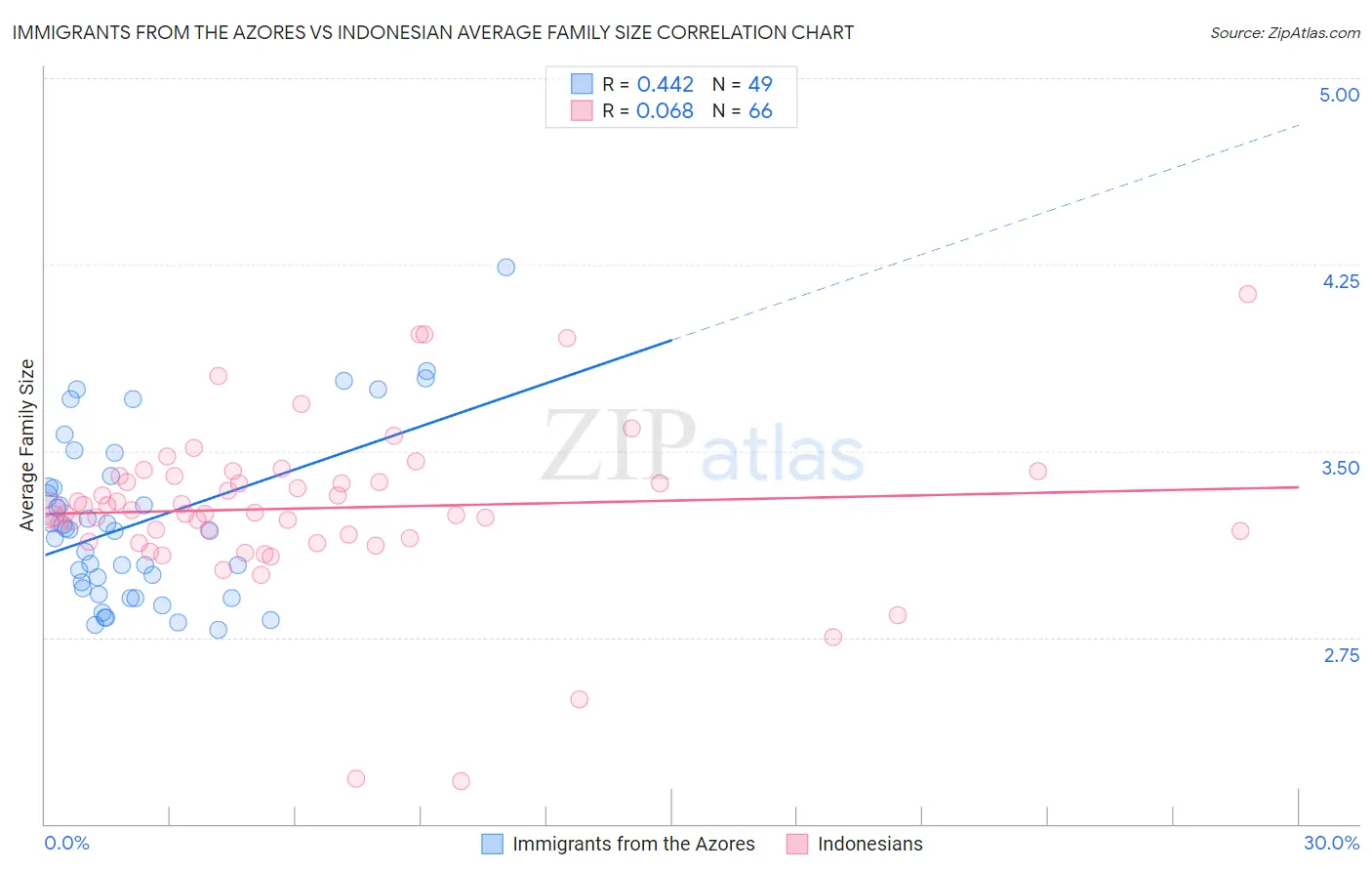 Immigrants from the Azores vs Indonesian Average Family Size