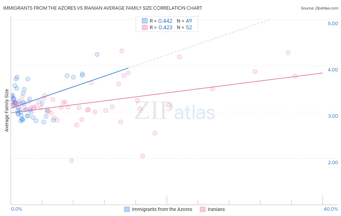 Immigrants from the Azores vs Iranian Average Family Size