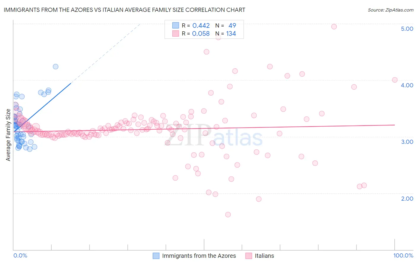 Immigrants from the Azores vs Italian Average Family Size