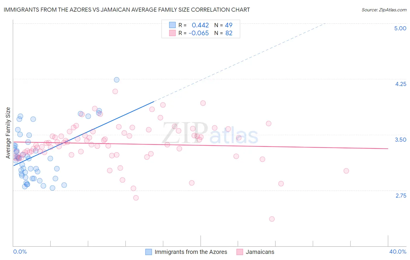 Immigrants from the Azores vs Jamaican Average Family Size