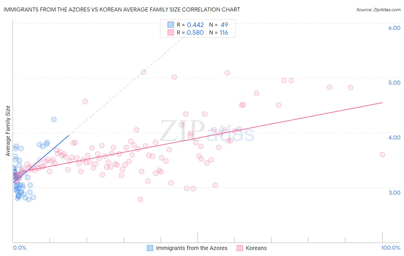 Immigrants from the Azores vs Korean Average Family Size