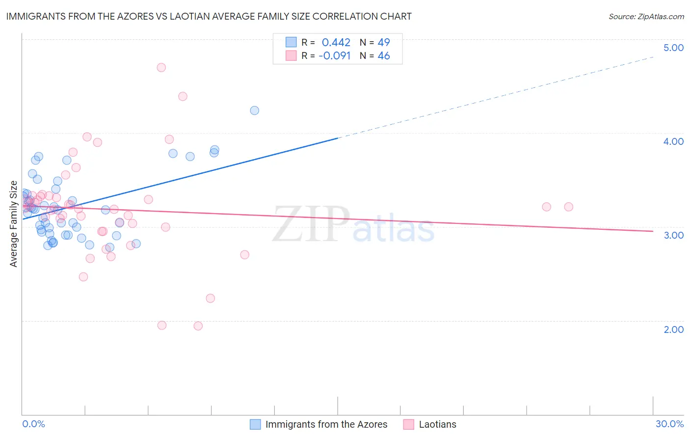 Immigrants from the Azores vs Laotian Average Family Size