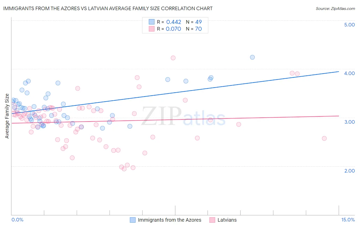 Immigrants from the Azores vs Latvian Average Family Size