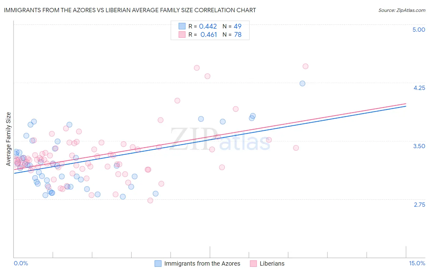 Immigrants from the Azores vs Liberian Average Family Size