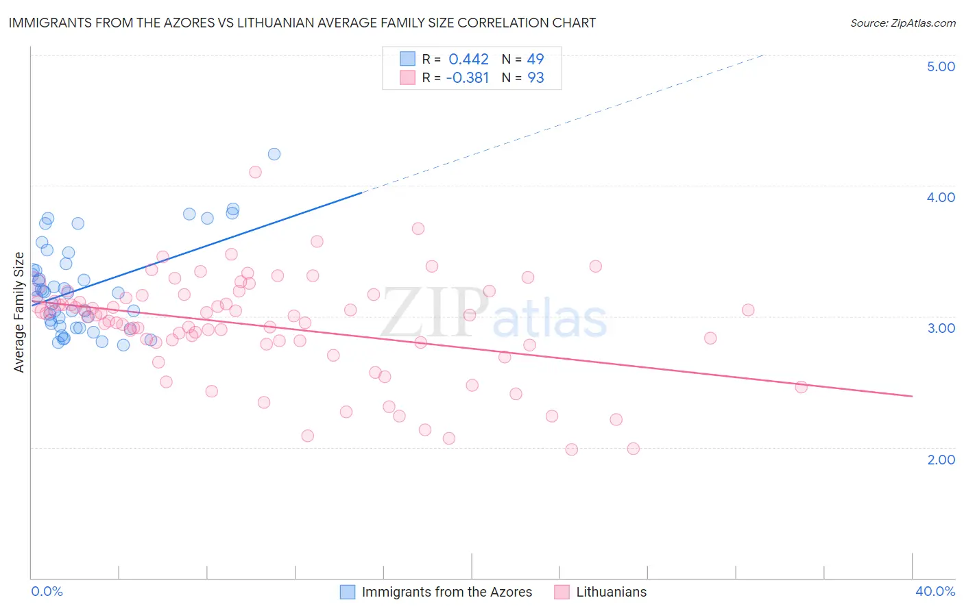 Immigrants from the Azores vs Lithuanian Average Family Size