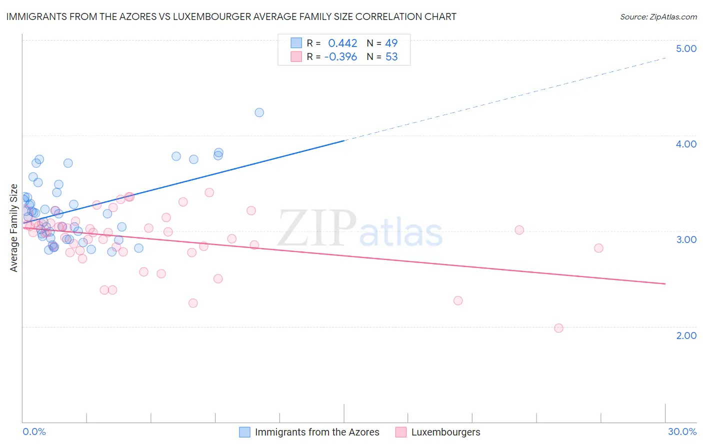 Immigrants from the Azores vs Luxembourger Average Family Size