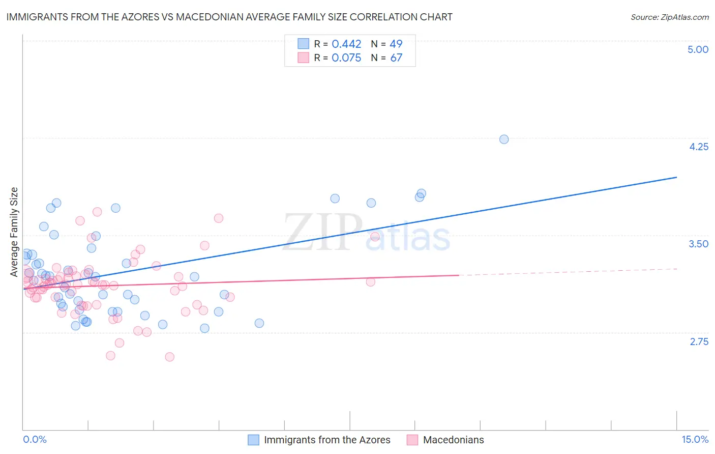Immigrants from the Azores vs Macedonian Average Family Size