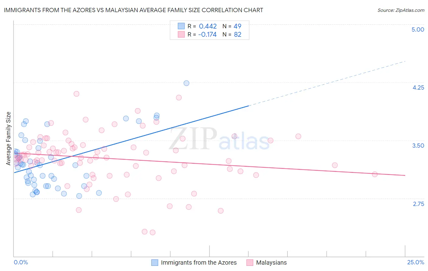 Immigrants from the Azores vs Malaysian Average Family Size
