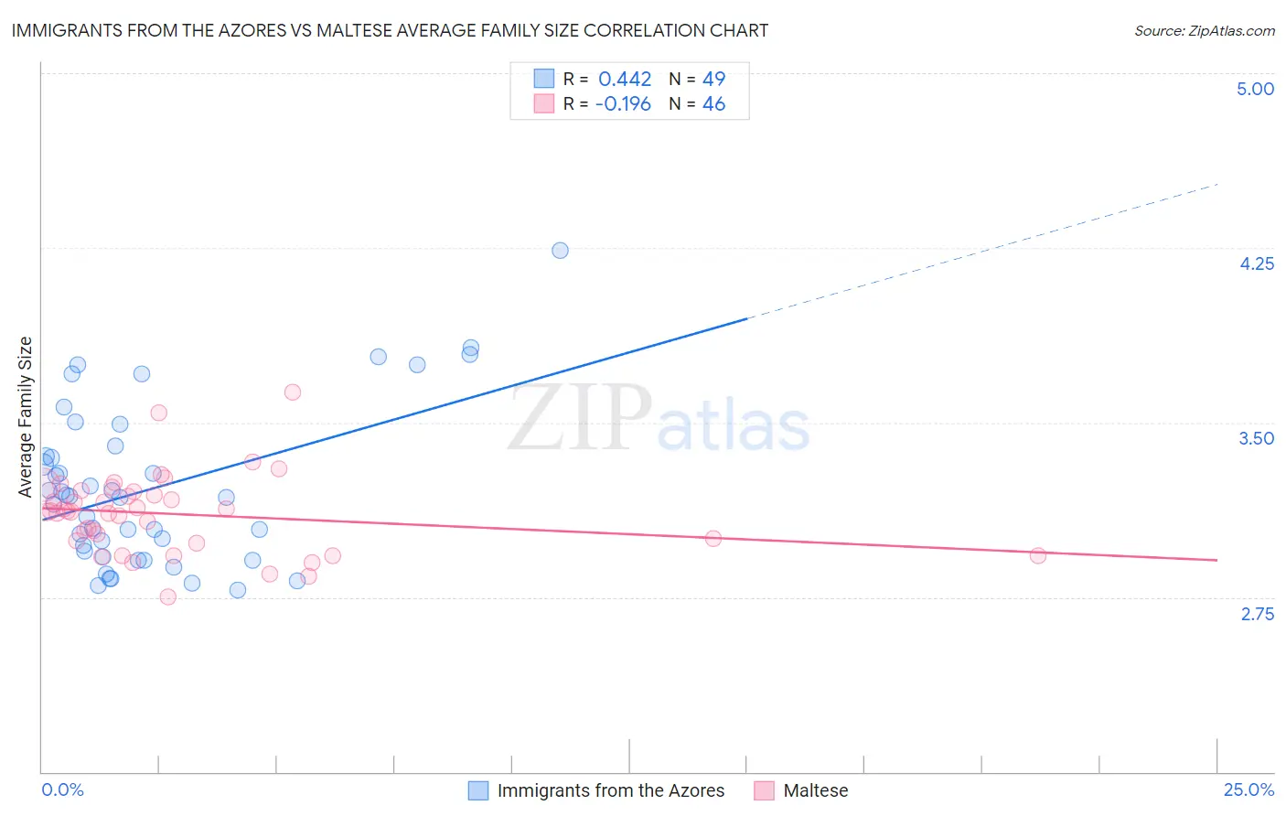 Immigrants from the Azores vs Maltese Average Family Size
