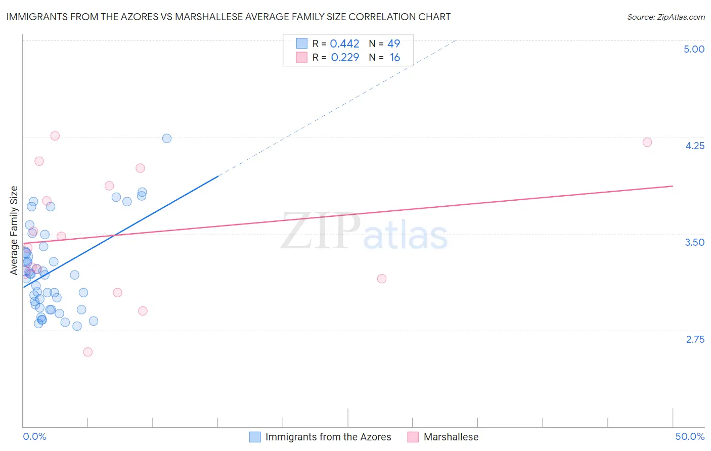 Immigrants from the Azores vs Marshallese Average Family Size