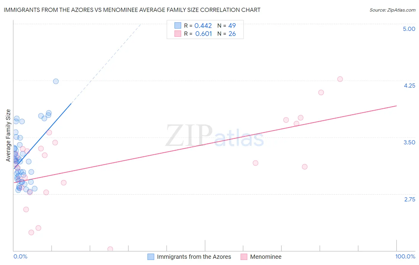 Immigrants from the Azores vs Menominee Average Family Size