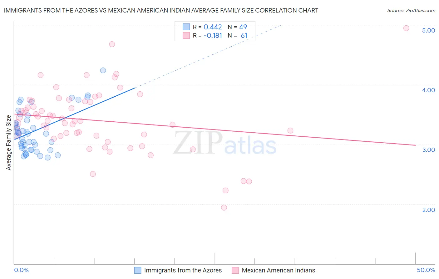 Immigrants from the Azores vs Mexican American Indian Average Family Size